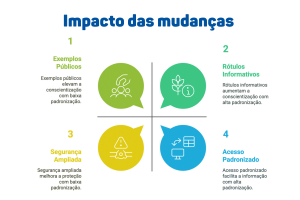 O impacto das mudanças da ficha de segurança.